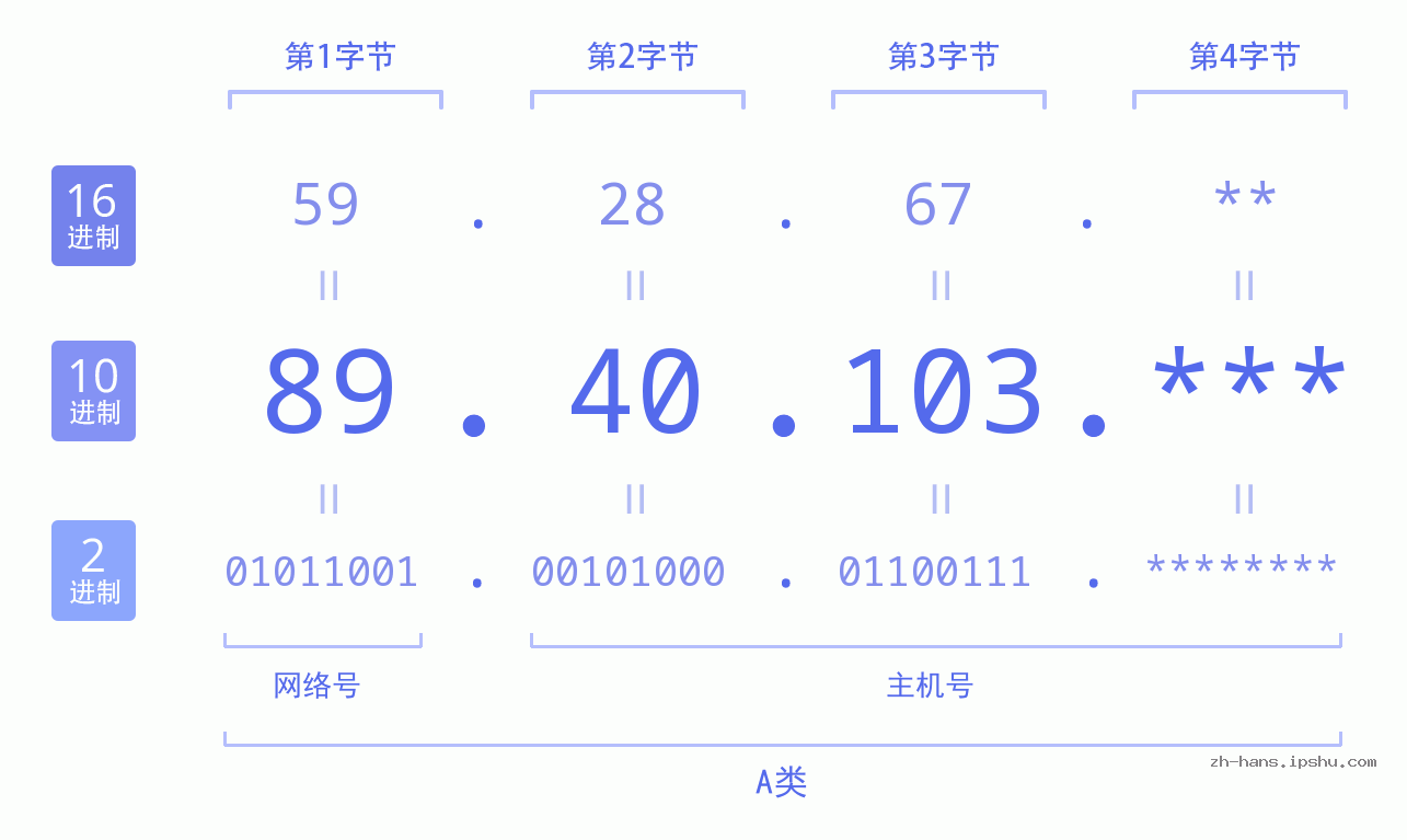 IP地址:89.40.103 数据结构图 二进制 十进制 十六进制 IPv4: 89.40.103 网络类型 网络号 主机号