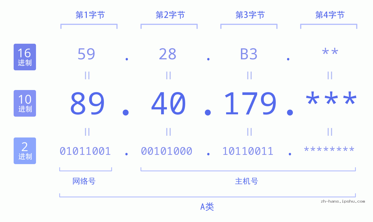 IP地址:89.40.179 数据结构图 二进制 十进制 十六进制 IPv4: 89.40.179 网络类型 网络号 主机号