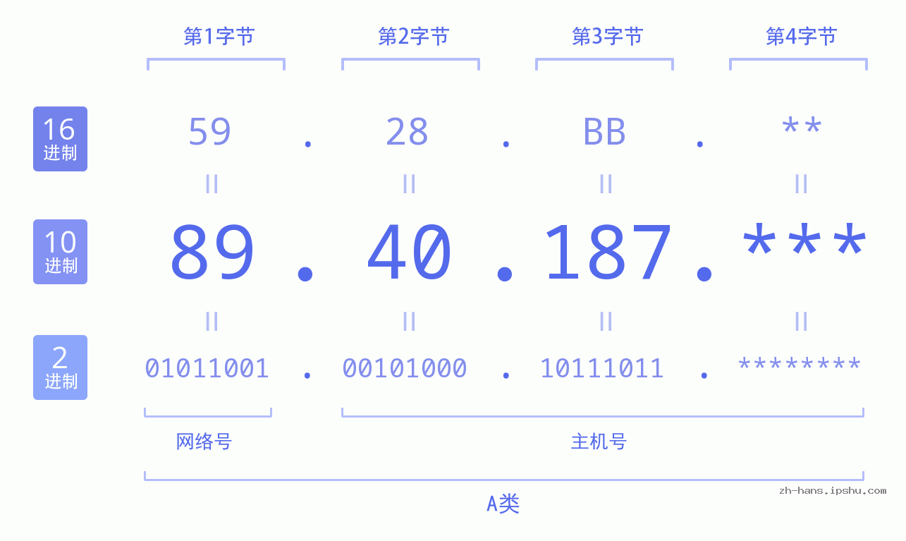 IP地址:89.40.187 数据结构图 二进制 十进制 十六进制 IPv4: 89.40.187 网络类型 网络号 主机号