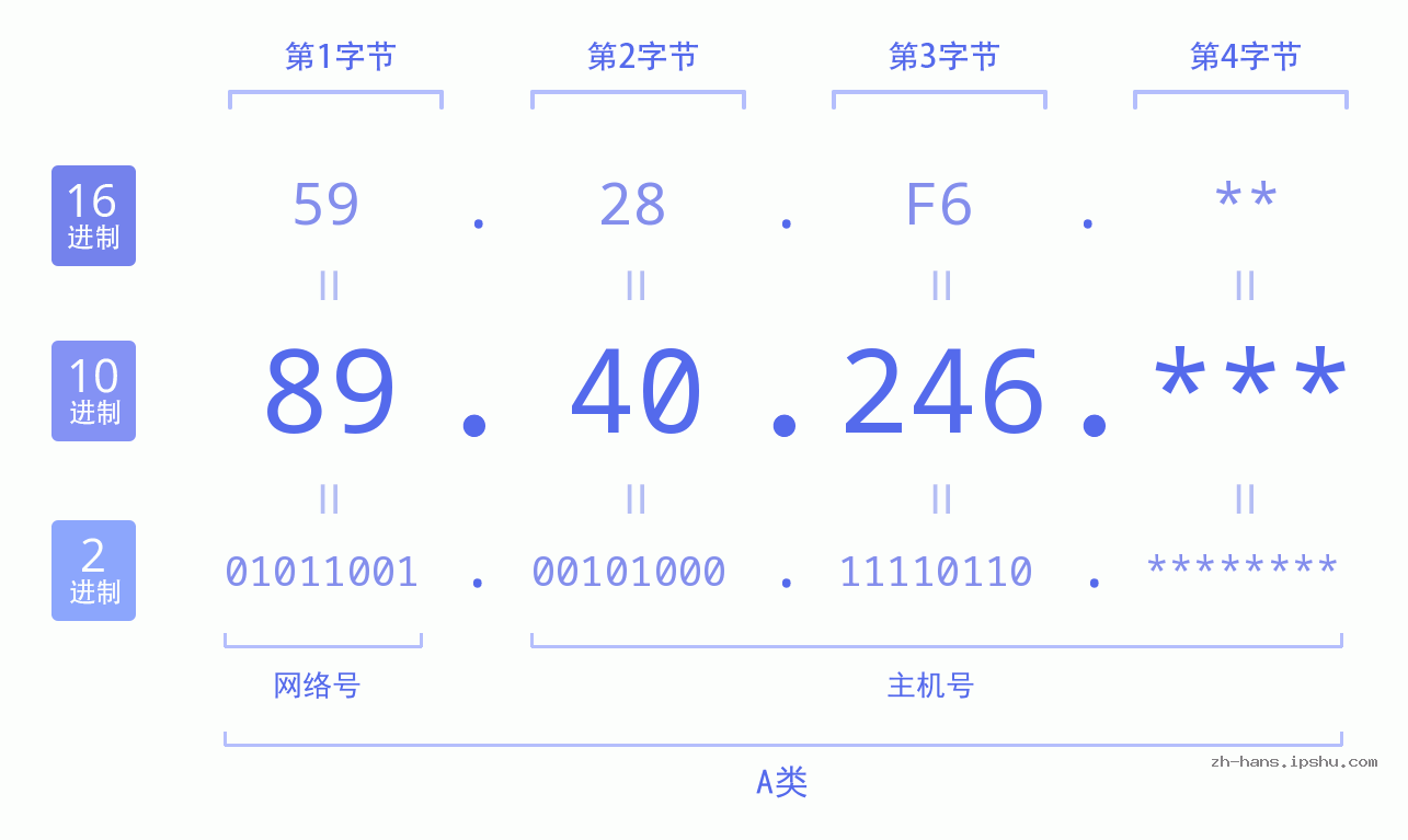 IPv4: 89.40.246 网络类型 网络号 主机号