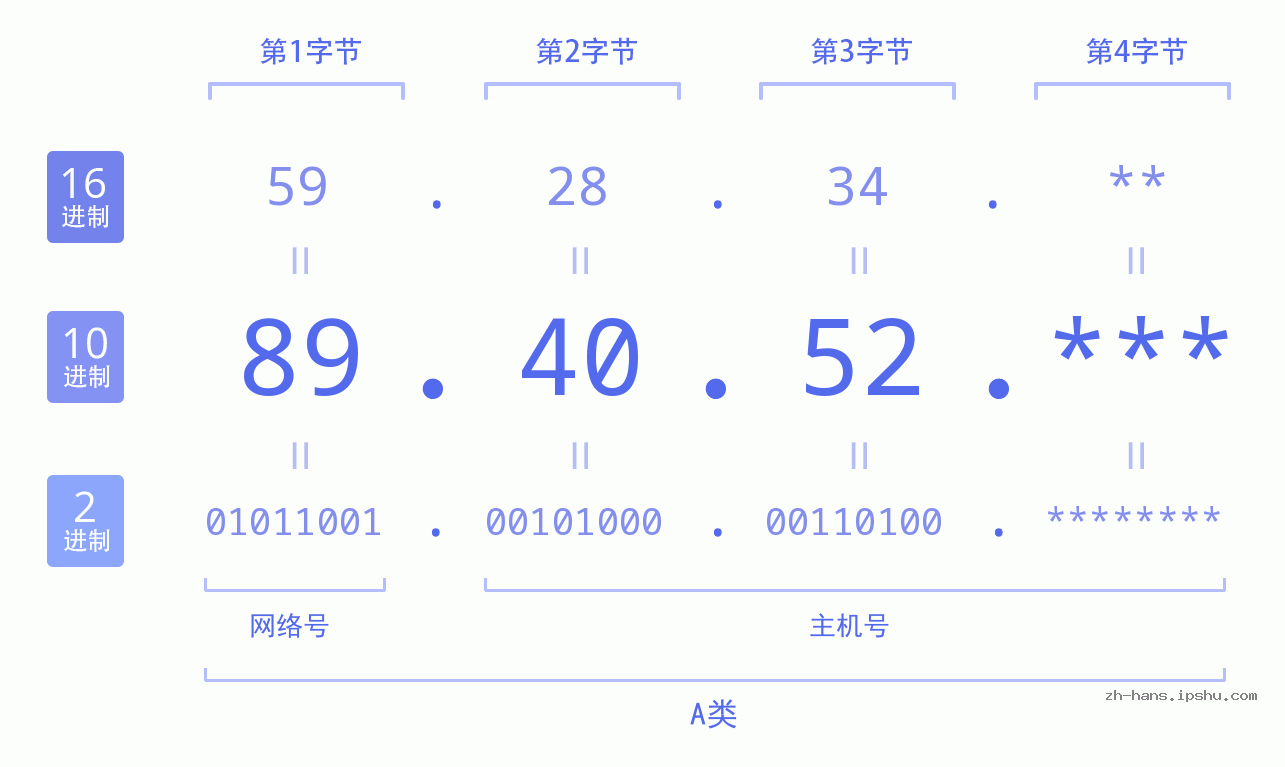 IP地址:89.40.52 数据结构图 二进制 十进制 十六进制 IPv4: 89.40.52 网络类型 网络号 主机号