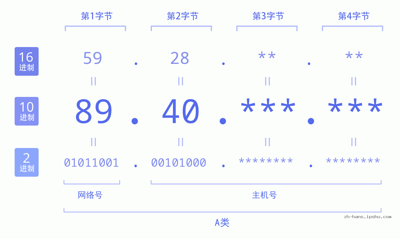 IPv4: 89.40 网络类型 网络号 主机号