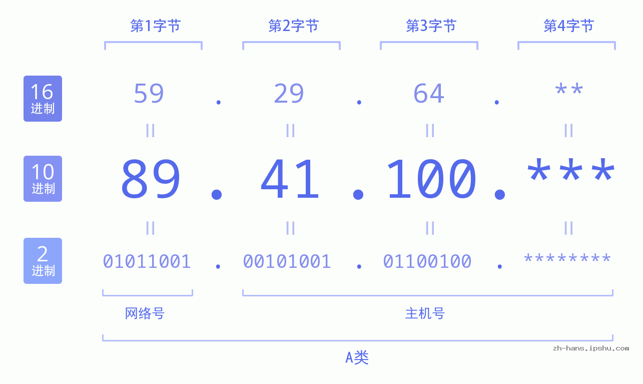 IP地址:89.41.100 数据结构图 二进制 十进制 十六进制 IPv4: 89.41.100 网络类型 网络号 主机号