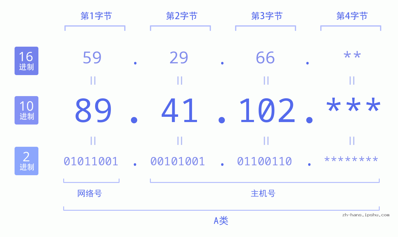 IPv4: 89.41.102 网络类型 网络号 主机号