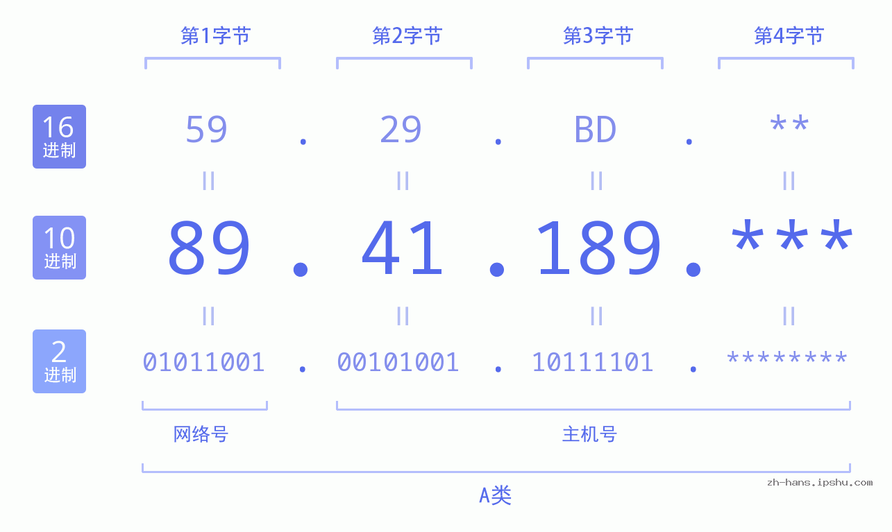 IP地址:89.41.189 数据结构图 二进制 十进制 十六进制 IPv4: 89.41.189 网络类型 网络号 主机号