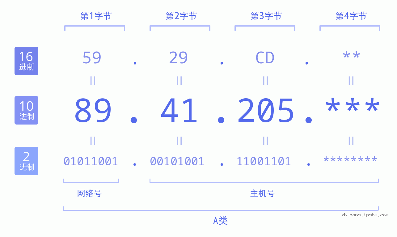 IPv4: 89.41.205 网络类型 网络号 主机号