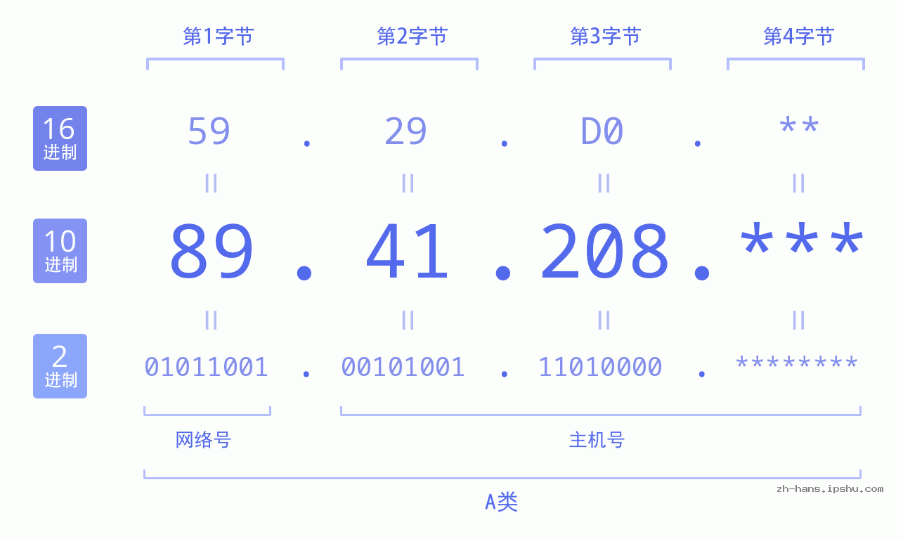 IP地址:89.41.208 数据结构图 二进制 十进制 十六进制 IPv4: 89.41.208 网络类型 网络号 主机号