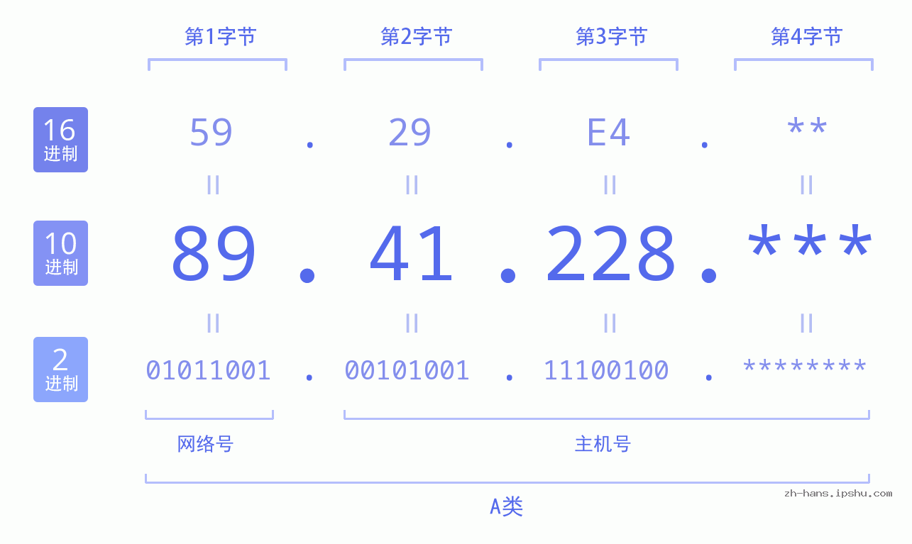 IPv4: 89.41.228 网络类型 网络号 主机号
