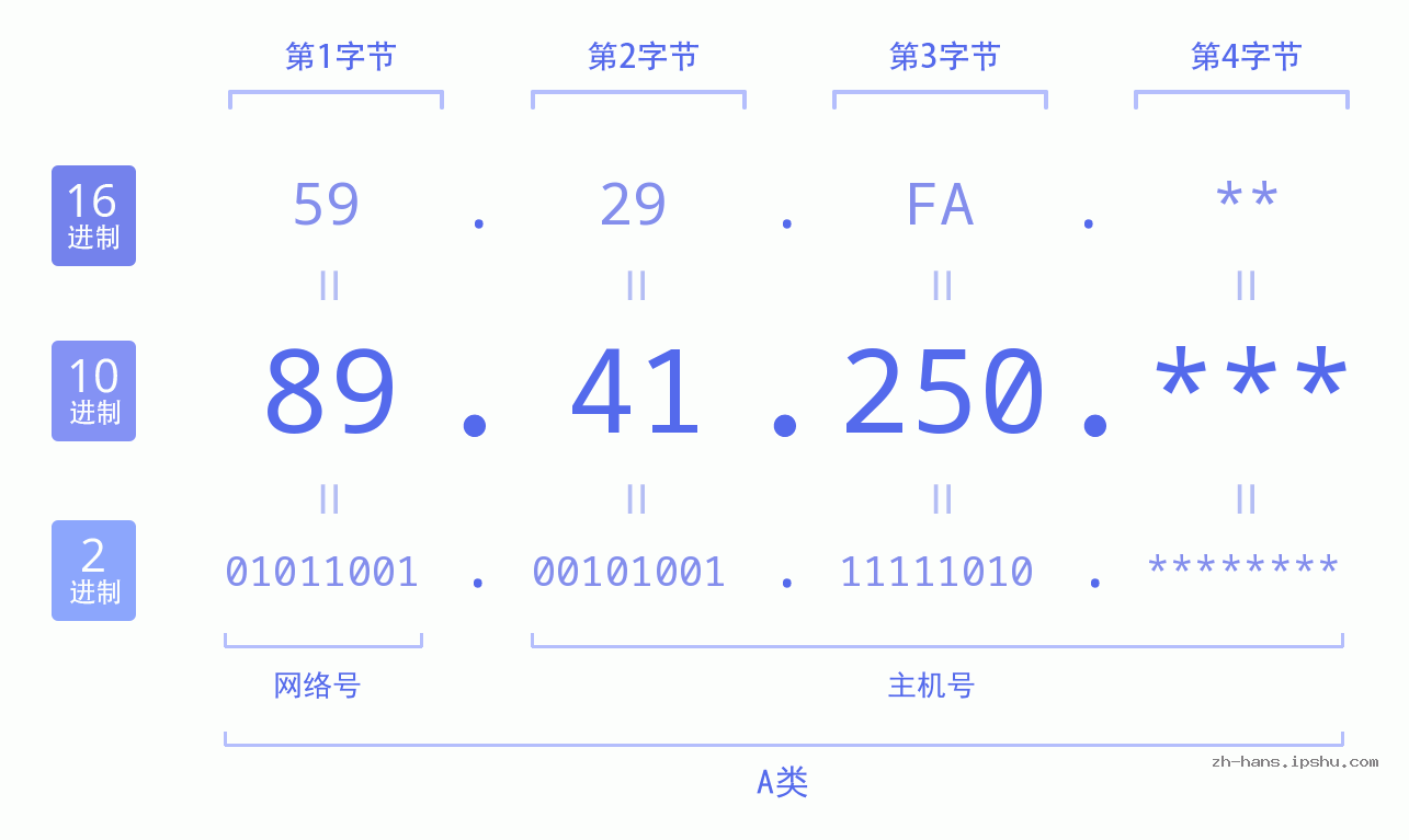 IP地址:89.41.250 数据结构图 二进制 十进制 十六进制 IPv4: 89.41.250 网络类型 网络号 主机号