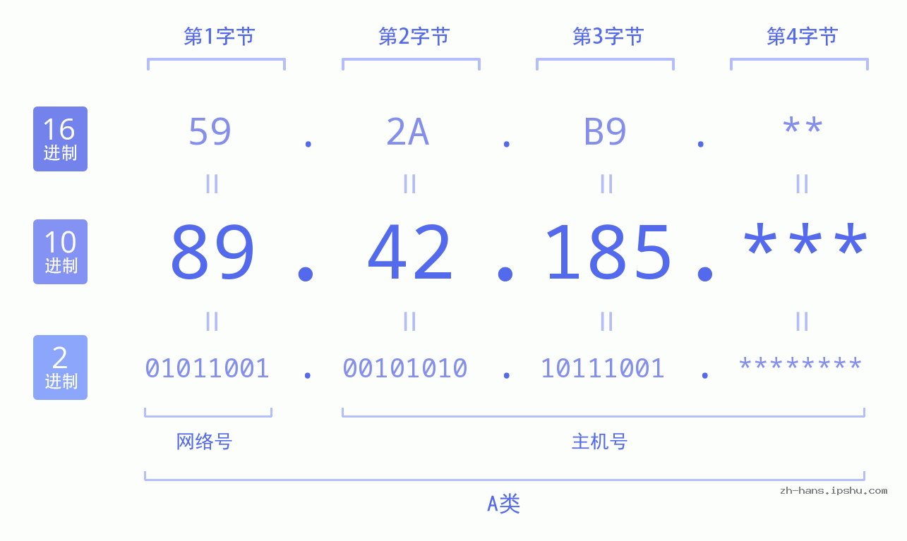 IP地址:89.42.185 数据结构图 二进制 十进制 十六进制 IPv4: 89.42.185 网络类型 网络号 主机号