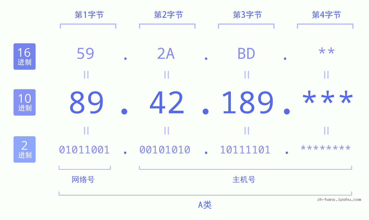 IPv4: 89.42.189 网络类型 网络号 主机号