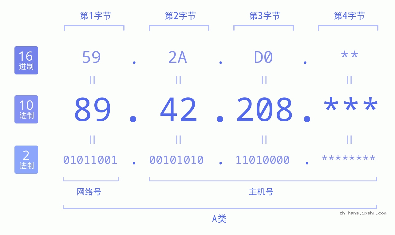 IP地址:89.42.208 数据结构图 二进制 十进制 十六进制 IPv4: 89.42.208 网络类型 网络号 主机号