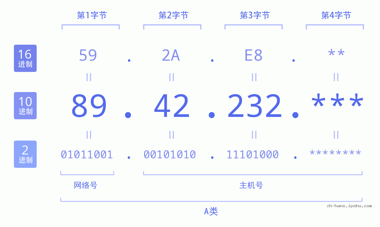 IP地址:89.42.232 数据结构图 二进制 十进制 十六进制 IPv4: 89.42.232 网络类型 网络号 主机号