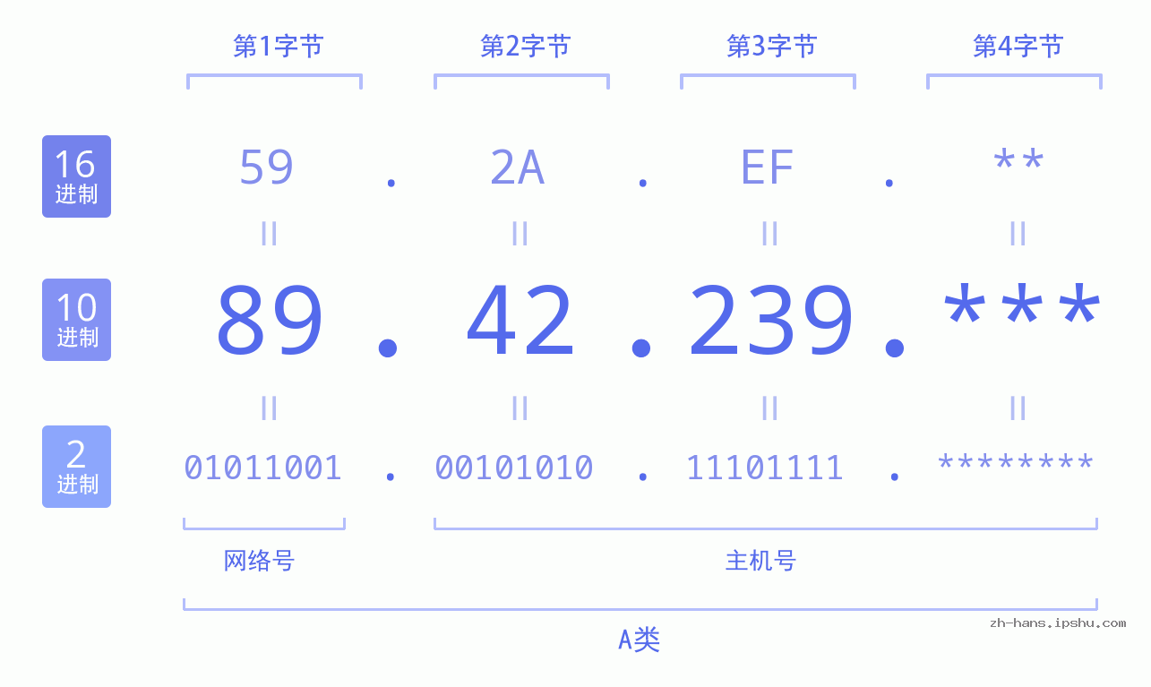 IP地址:89.42.239 数据结构图 二进制 十进制 十六进制 IPv4: 89.42.239 网络类型 网络号 主机号