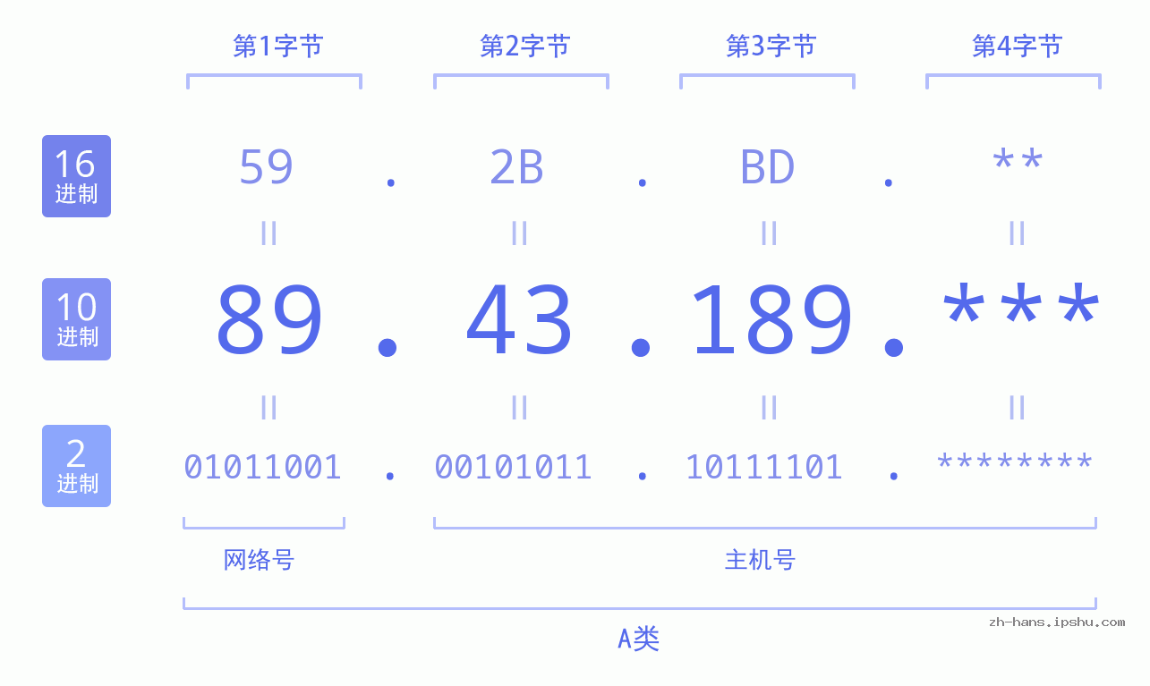 IP地址:89.43.189 数据结构图 二进制 十进制 十六进制 IPv4: 89.43.189 网络类型 网络号 主机号