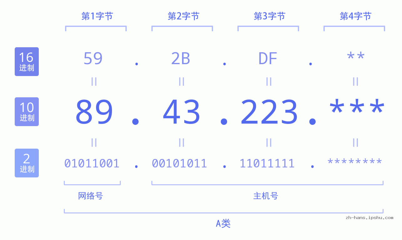 IPv4: 89.43.223 网络类型 网络号 主机号