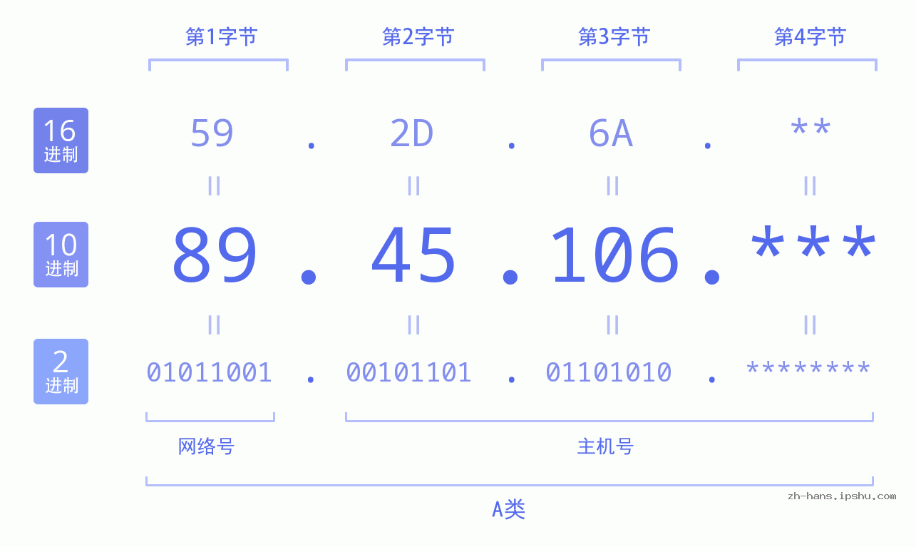 IPv4: 89.45.106 网络类型 网络号 主机号