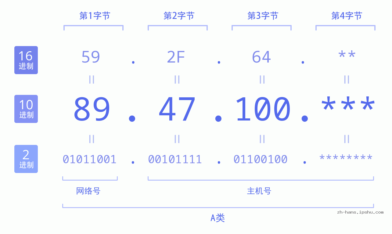 IP地址:89.47.100 数据结构图 二进制 十进制 十六进制 IPv4: 89.47.100 网络类型 网络号 主机号