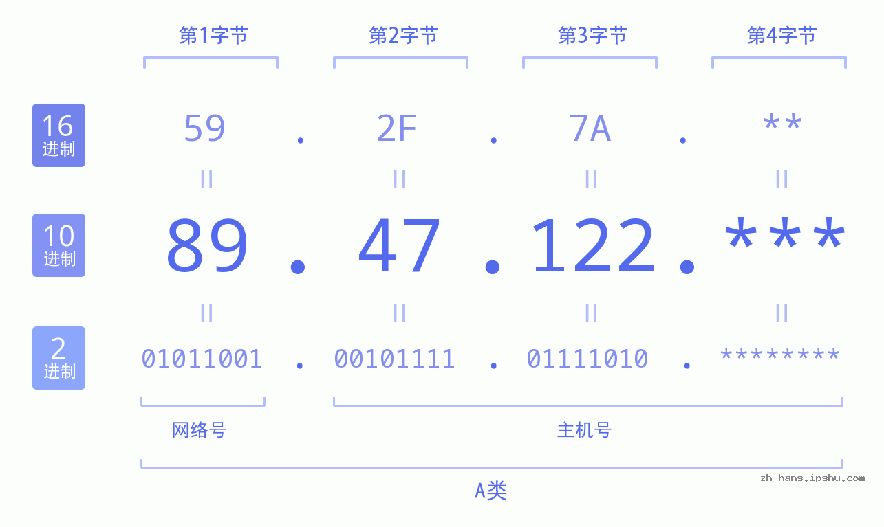 IPv4: 89.47.122 网络类型 网络号 主机号