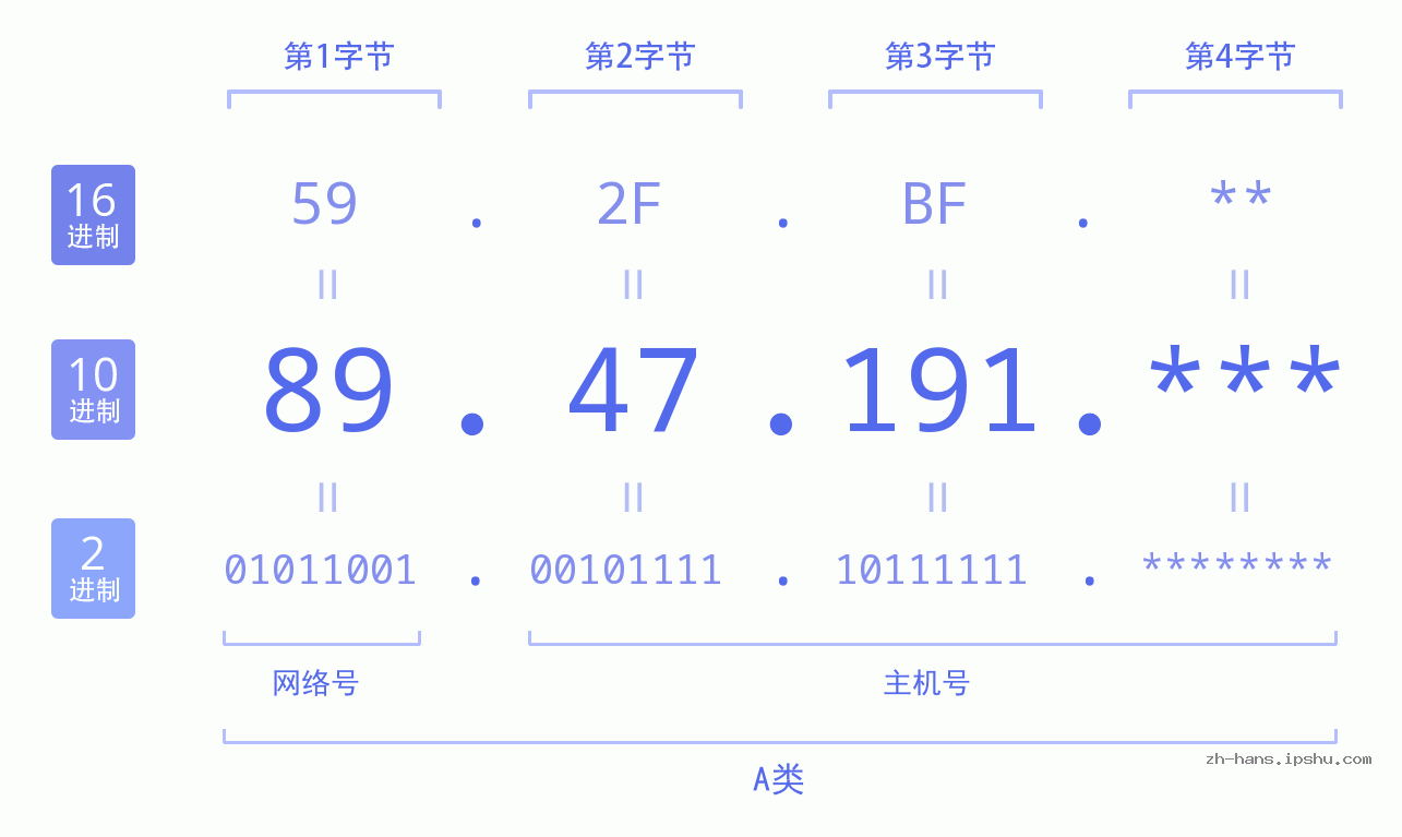 IP地址:89.47.191 数据结构图 二进制 十进制 十六进制 IPv4: 89.47.191 网络类型 网络号 主机号