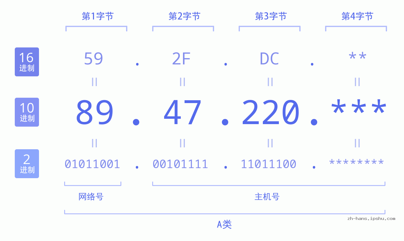 IPv4: 89.47.220 网络类型 网络号 主机号