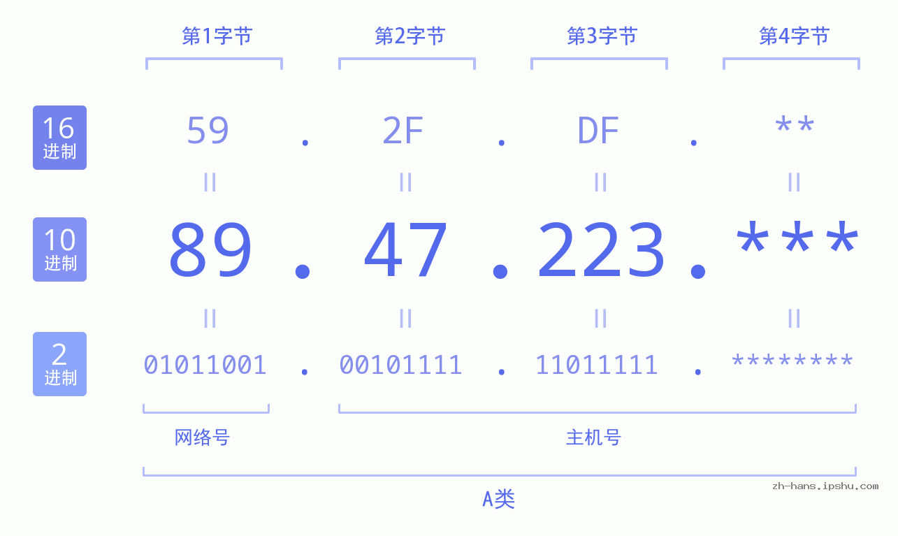 IP地址:89.47.223 数据结构图 二进制 十进制 十六进制 IPv4: 89.47.223 网络类型 网络号 主机号