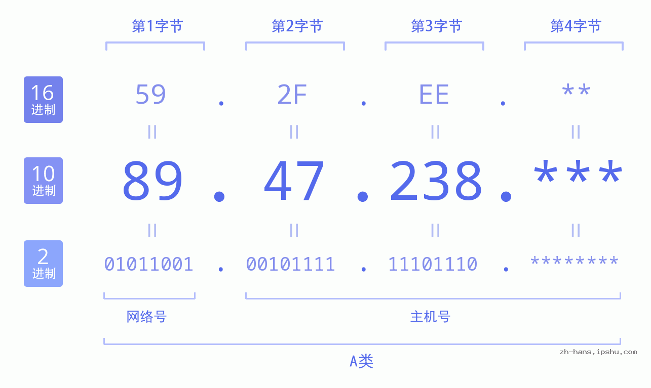 IP地址:89.47.238 数据结构图 二进制 十进制 十六进制 IPv4: 89.47.238 网络类型 网络号 主机号