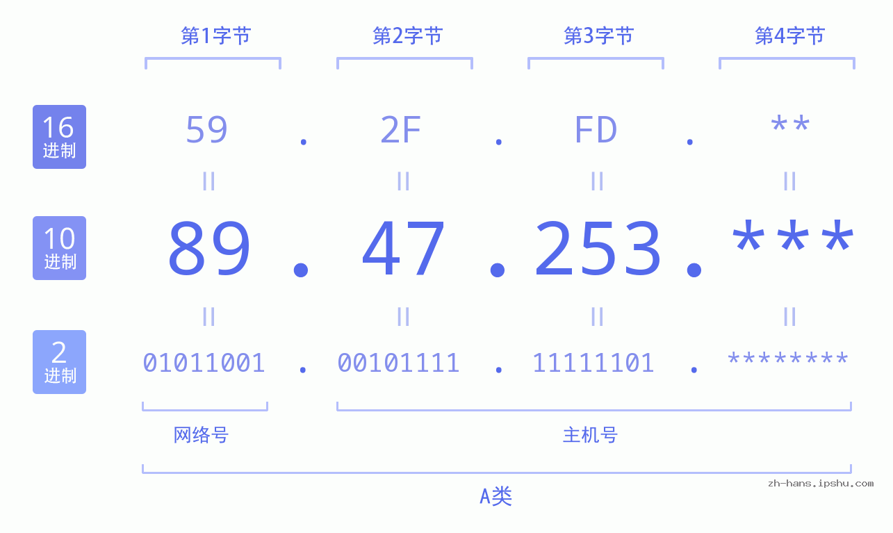 IP地址:89.47.253 数据结构图 二进制 十进制 十六进制 IPv4: 89.47.253 网络类型 网络号 主机号