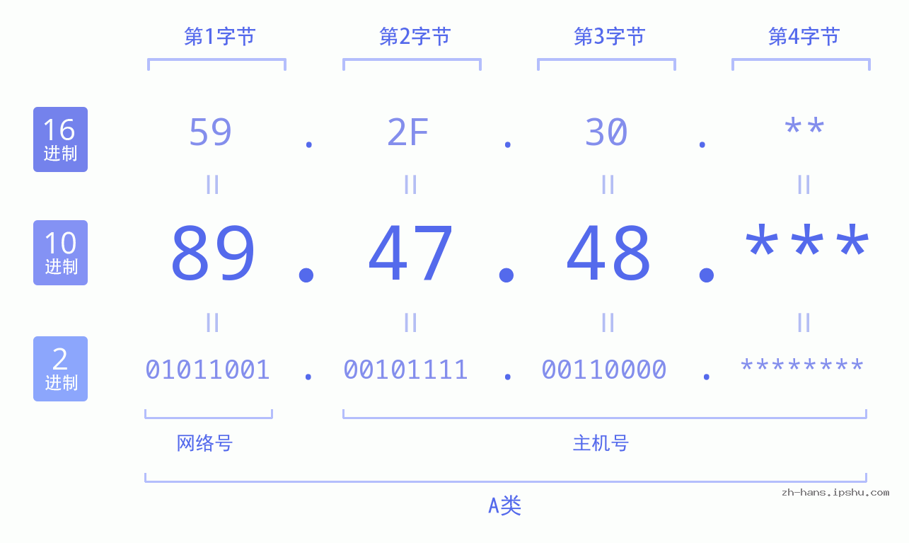 IP地址:89.47.48 数据结构图 二进制 十进制 十六进制 IPv4: 89.47.48 网络类型 网络号 主机号