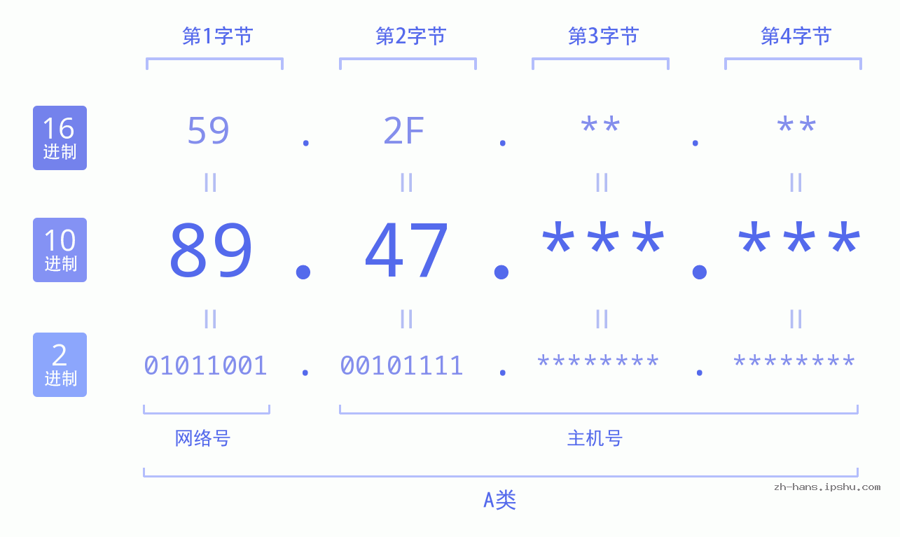 IPv4: 89.47 网络类型 网络号 主机号