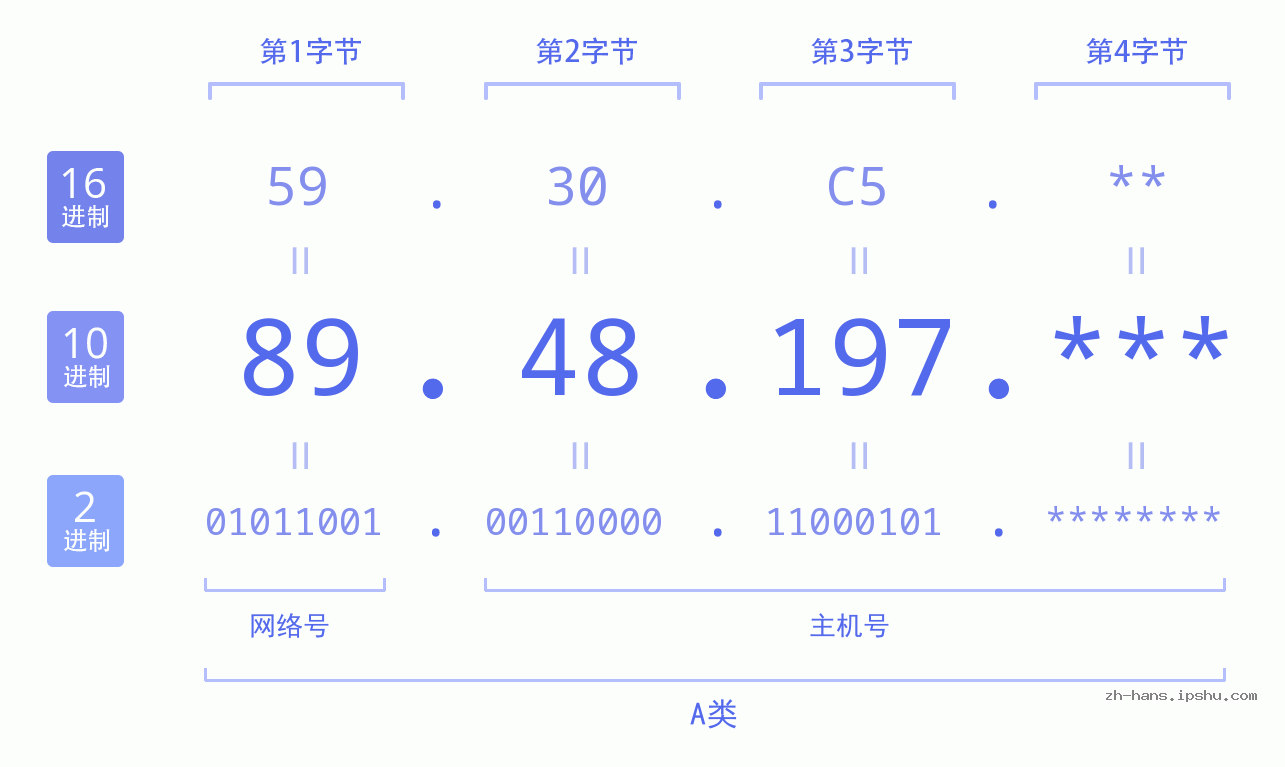 IPv4: 89.48.197 网络类型 网络号 主机号