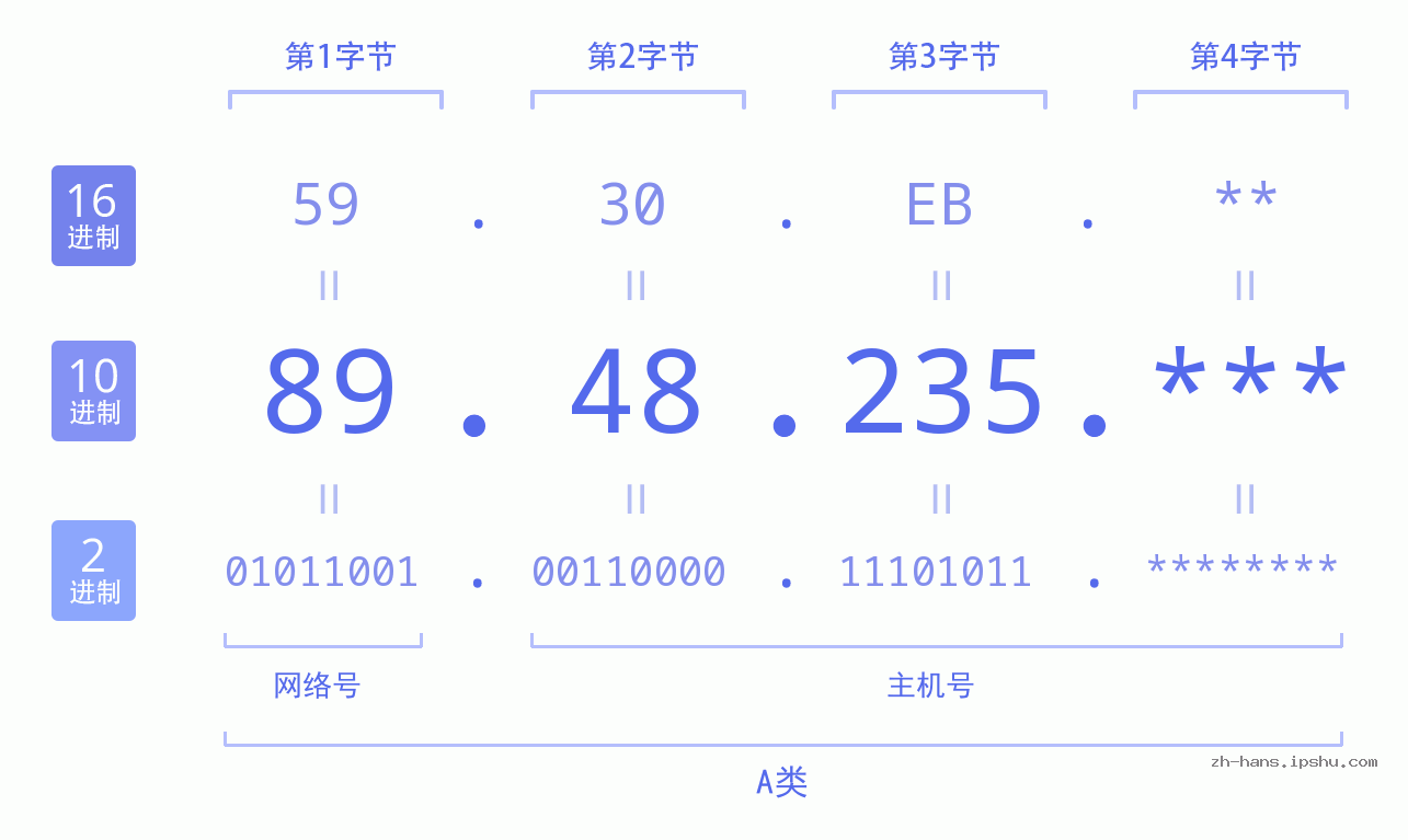 IP地址:89.48.235 数据结构图 二进制 十进制 十六进制 IPv4: 89.48.235 网络类型 网络号 主机号