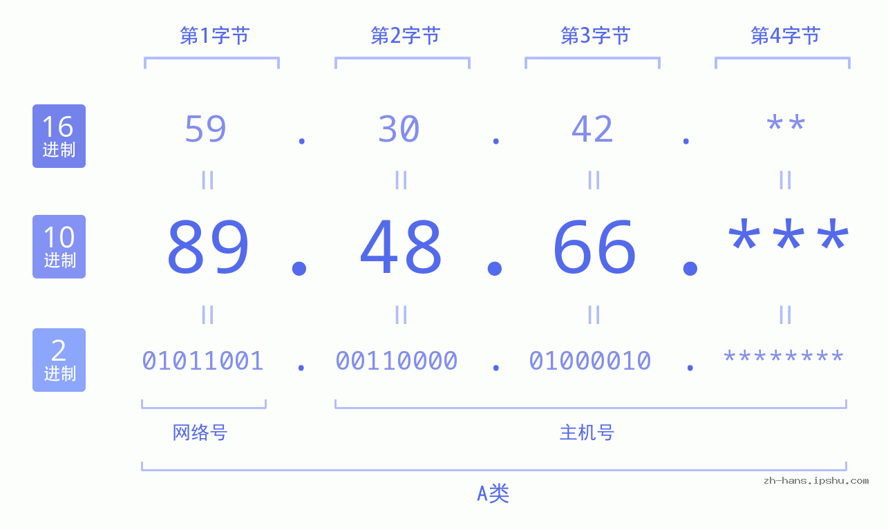 IP地址:89.48.66 数据结构图 二进制 十进制 十六进制 IPv4: 89.48.66 网络类型 网络号 主机号