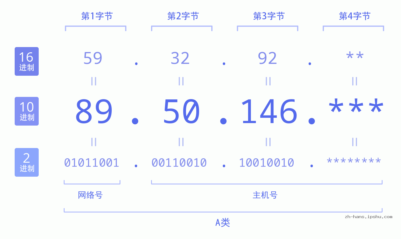 IP地址:89.50.146 数据结构图 二进制 十进制 十六进制 IPv4: 89.50.146 网络类型 网络号 主机号