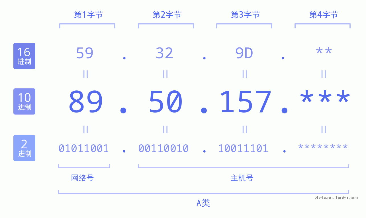 IPv4: 89.50.157 网络类型 网络号 主机号