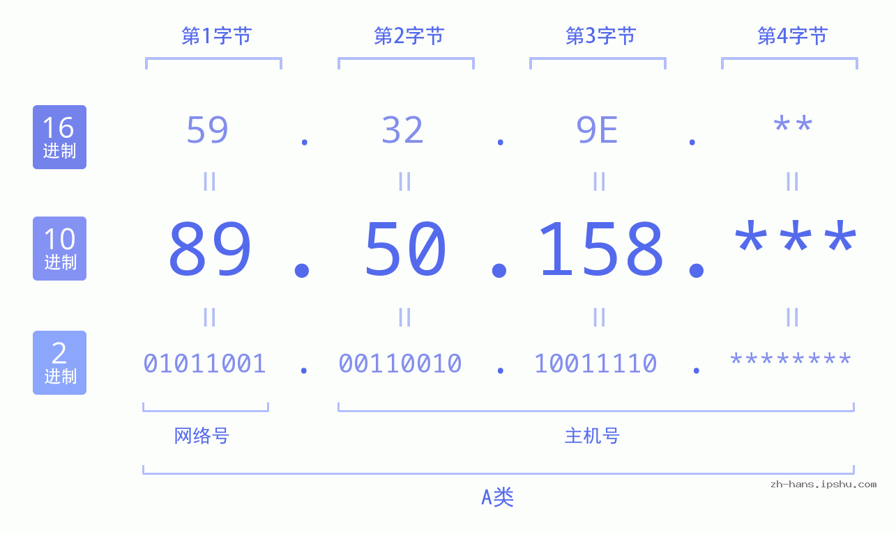 IPv4: 89.50.158 网络类型 网络号 主机号