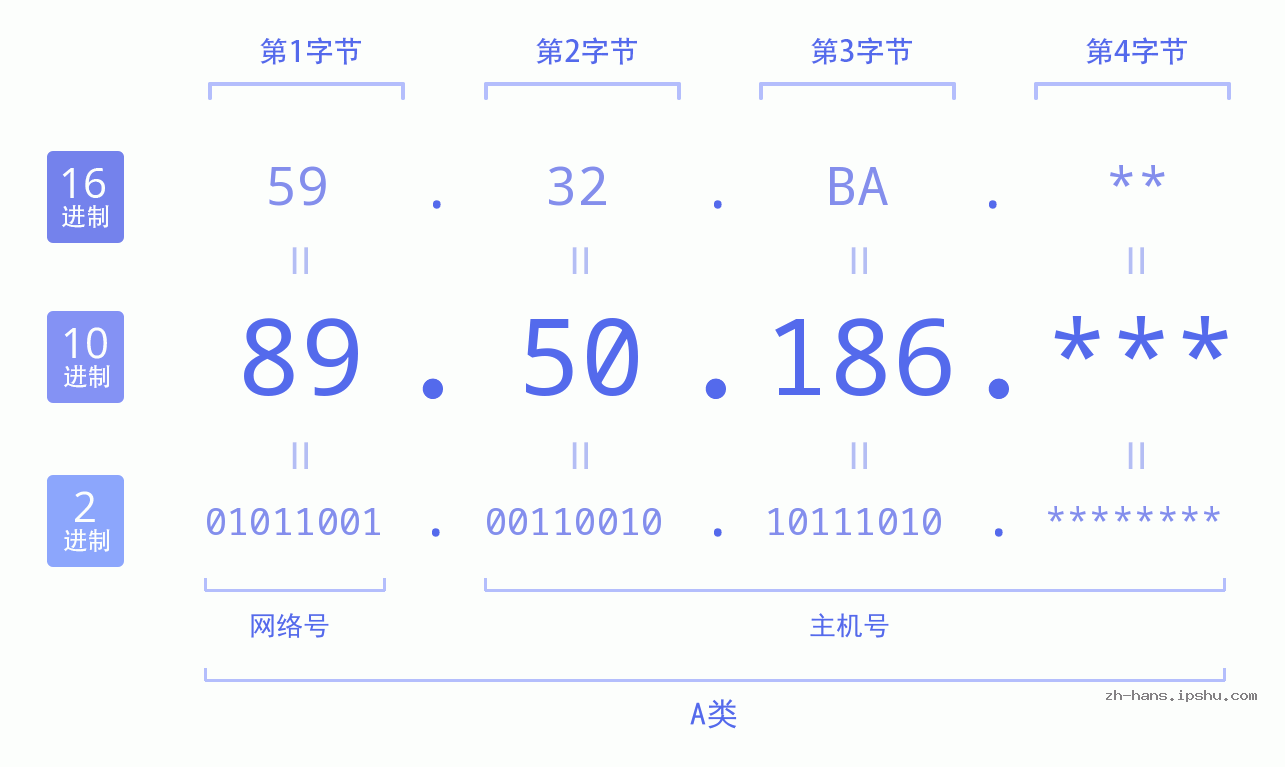 IP地址:89.50.186 数据结构图 二进制 十进制 十六进制 IPv4: 89.50.186 网络类型 网络号 主机号