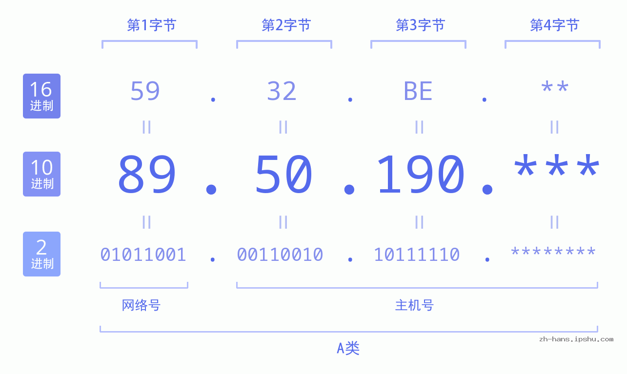 IP地址:89.50.190 数据结构图 二进制 十进制 十六进制 IPv4: 89.50.190 网络类型 网络号 主机号