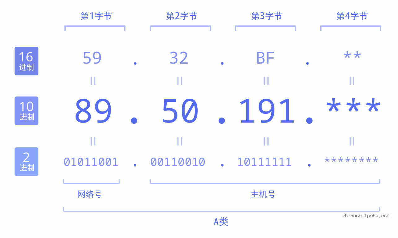 IP地址:89.50.191 数据结构图 二进制 十进制 十六进制 IPv4: 89.50.191 网络类型 网络号 主机号