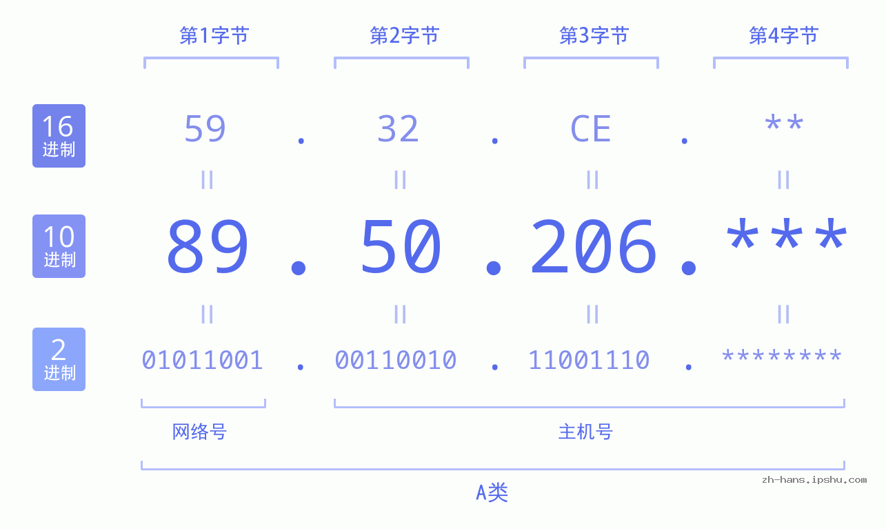 IPv4: 89.50.206 网络类型 网络号 主机号