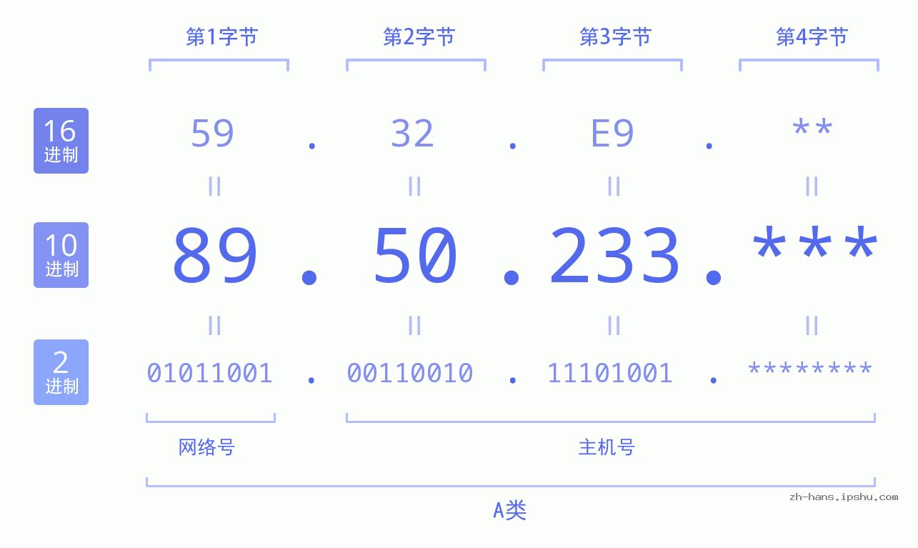 IP地址:89.50.233 数据结构图 二进制 十进制 十六进制 IPv4: 89.50.233 网络类型 网络号 主机号