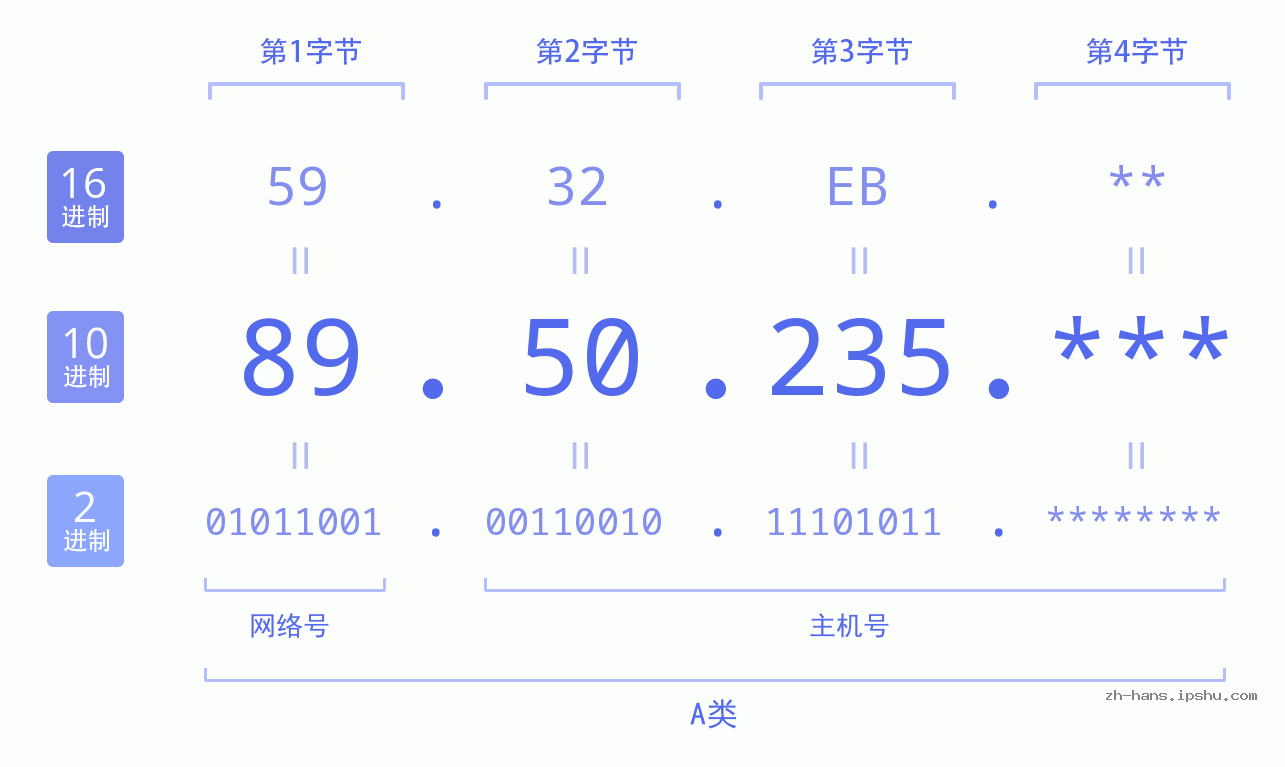 IPv4: 89.50.235 网络类型 网络号 主机号