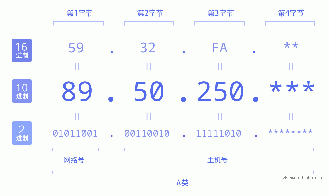 IP地址:89.50.250 数据结构图 二进制 十进制 十六进制 IPv4: 89.50.250 网络类型 网络号 主机号