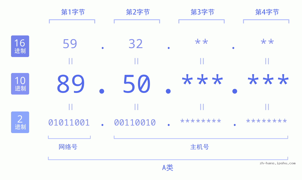 IPv4: 89.50 网络类型 网络号 主机号