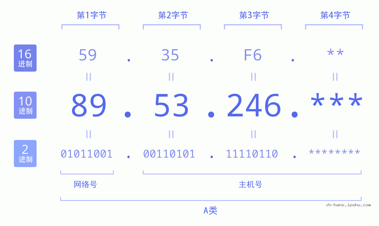 IP地址:89.53.246 数据结构图 二进制 十进制 十六进制 IPv4: 89.53.246 网络类型 网络号 主机号