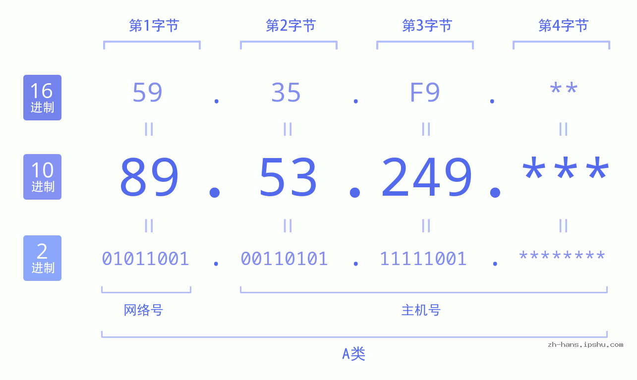 IP地址:89.53.249 数据结构图 二进制 十进制 十六进制 IPv4: 89.53.249 网络类型 网络号 主机号