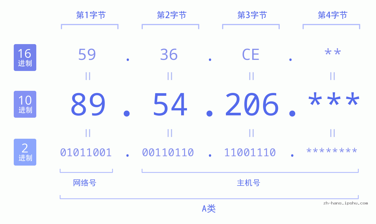IP地址:89.54.206 数据结构图 二进制 十进制 十六进制 IPv4: 89.54.206 网络类型 网络号 主机号