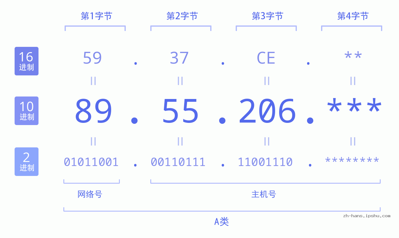 IP地址:89.55.206 数据结构图 二进制 十进制 十六进制 IPv4: 89.55.206 网络类型 网络号 主机号