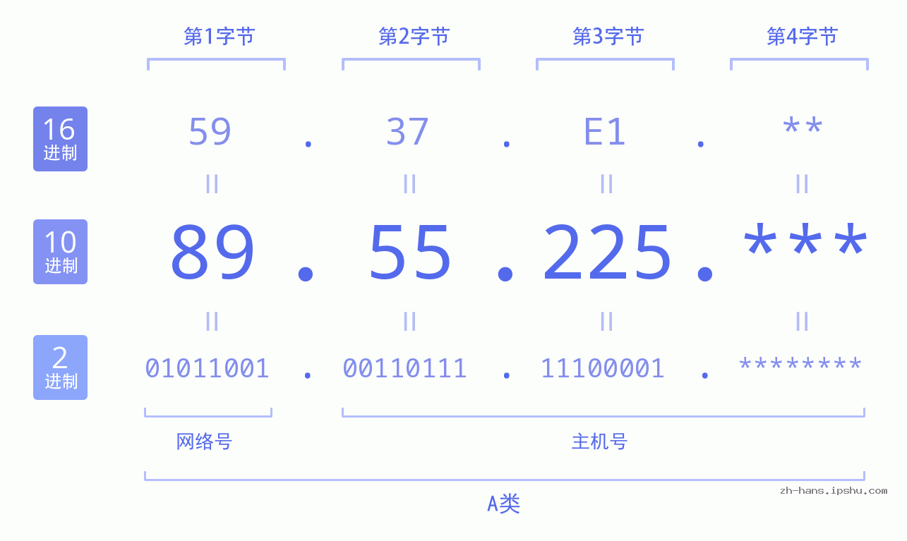 IP地址:89.55.225 数据结构图 二进制 十进制 十六进制 IPv4: 89.55.225 网络类型 网络号 主机号