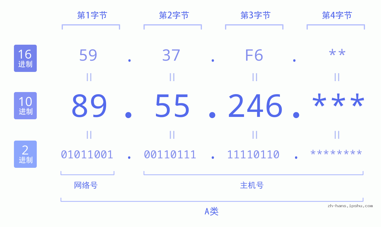 IP地址:89.55.246 数据结构图 二进制 十进制 十六进制 IPv4: 89.55.246 网络类型 网络号 主机号